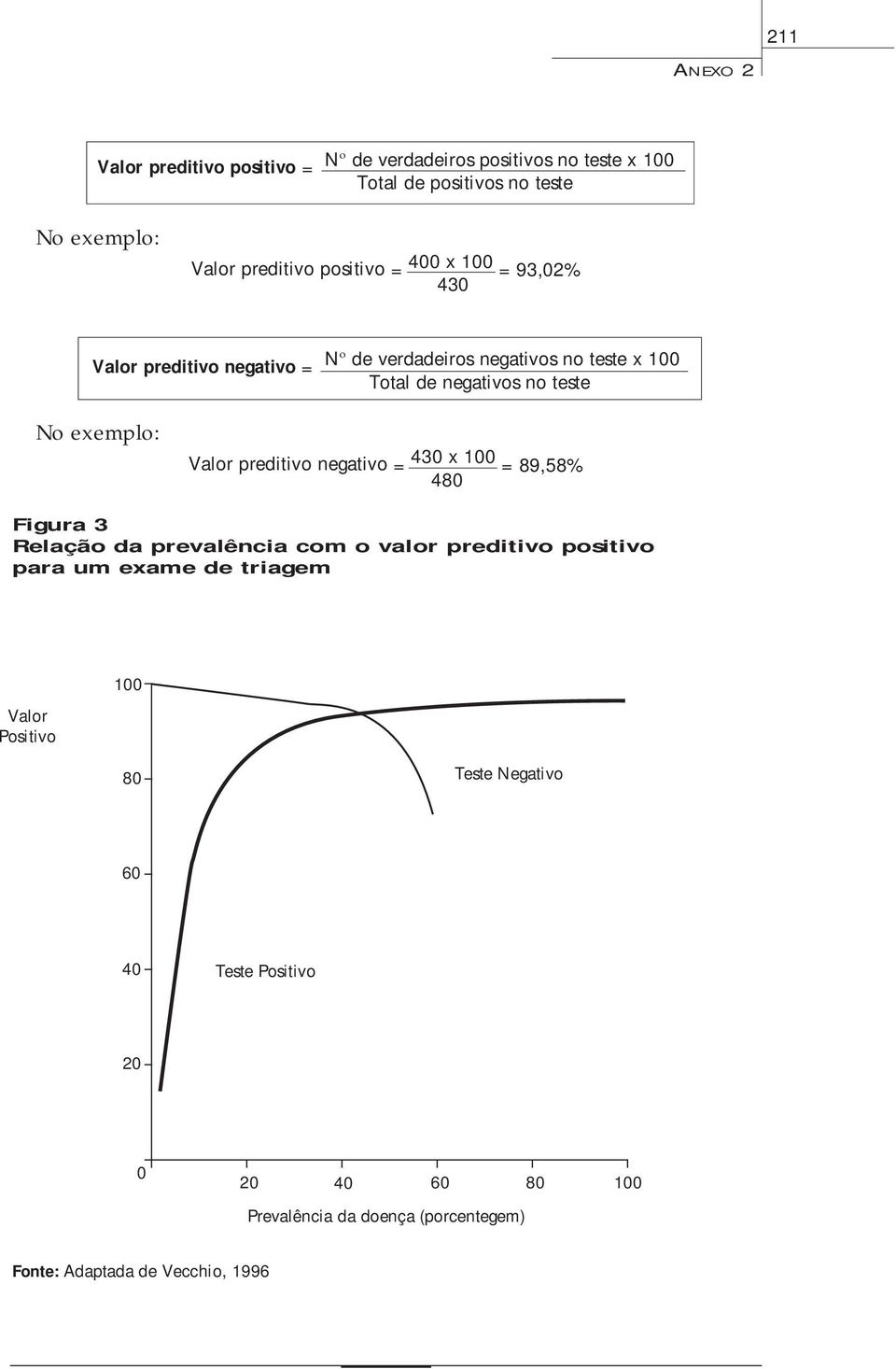 exemplo: Valor preditivo negativo = 430 x 100 = 89,58% 480 Figura 3 Relação da prevalência com o valor preditivo positivo para um exame de