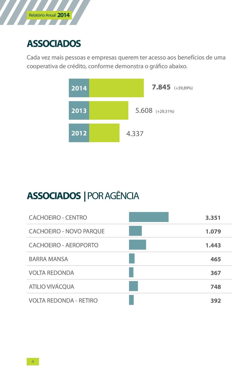 608 (+29,31%) 2012 4.