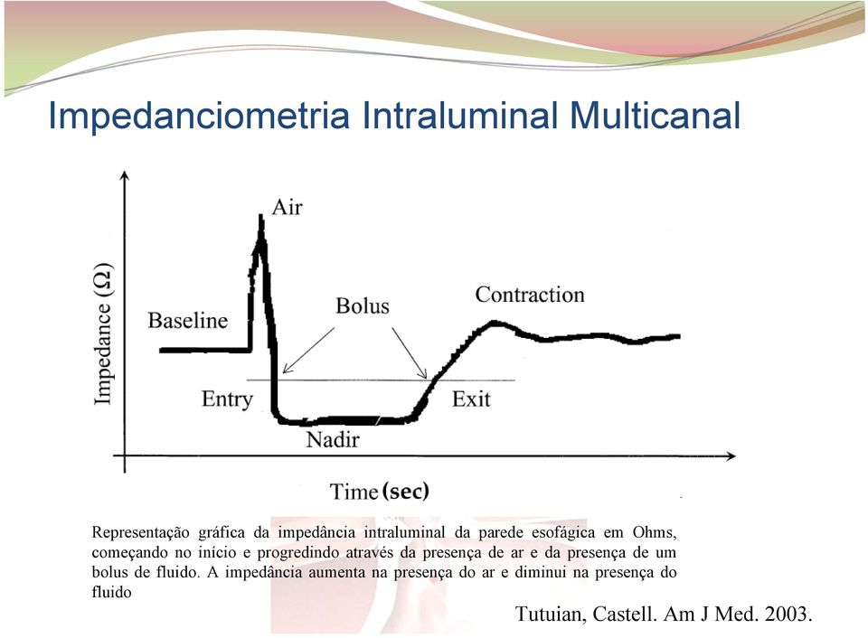 através da presença de ar e da presença de um bolus de fluido.