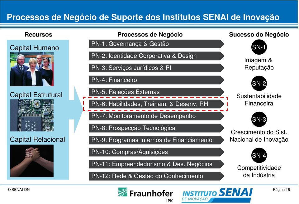 RH PN-7: Monitoramento de Desempenho PN-8: Prospecção Tecnológica PN-9: Programas Internos de Financiamento PN-10: Compras/Aquisições PN-11: Empreendedorismo & Des.