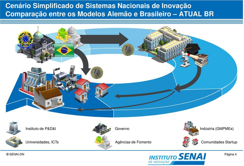 Instituto de P&D&I Governo Universidades, ICTs Agências