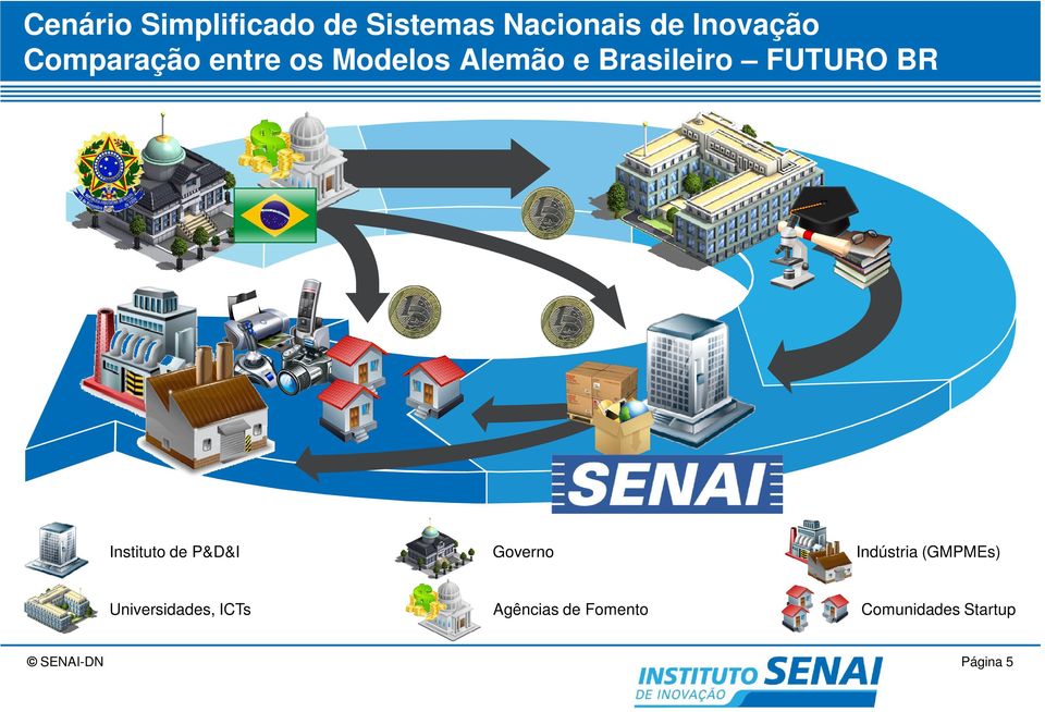 BR Instituto de P&D&I Governo Universidades, ICTs