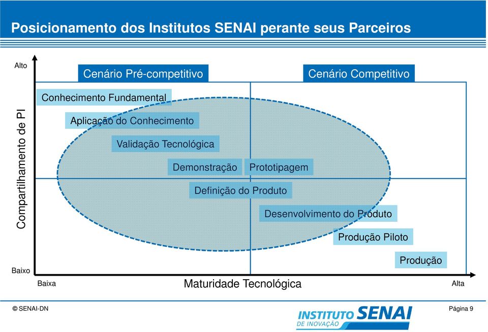 Conhecimento Validação Tecnológica Demonstração Prototipagem Definição do Produto