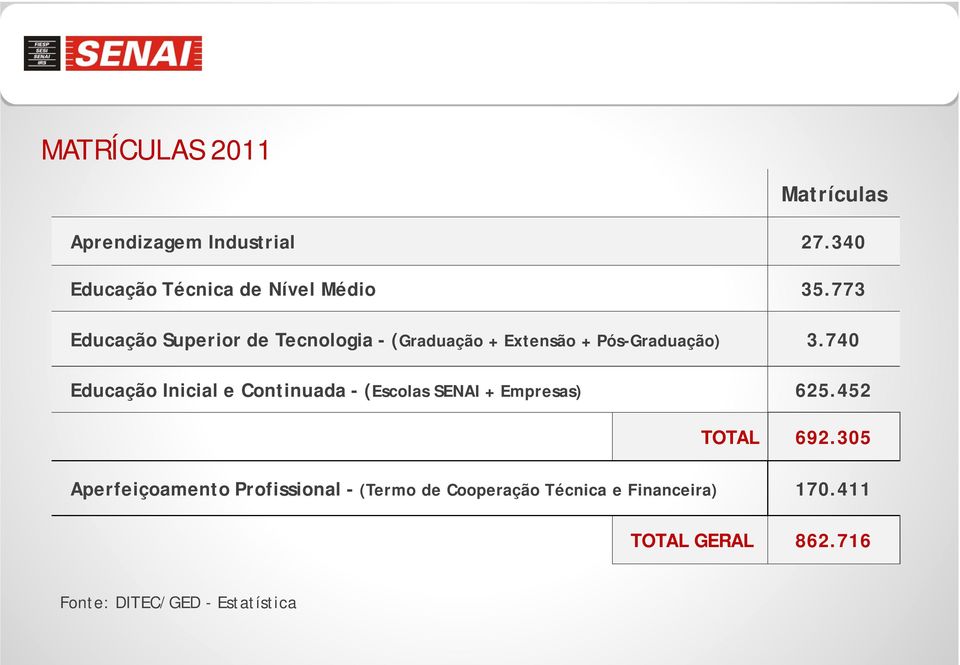 740 Educação Inicial e Continuada - (Escolas SENAI + Empresas) 625.452 TOTAL 692.