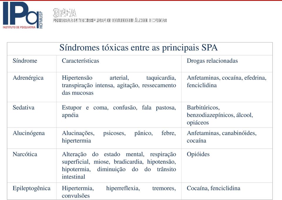 estado mental, respiração superficial, miose, bradicardia, hipotensão, hipotermia, diminuição do do trânsito intestinal Epileptogênica Hipertermia, hiperreflexia,