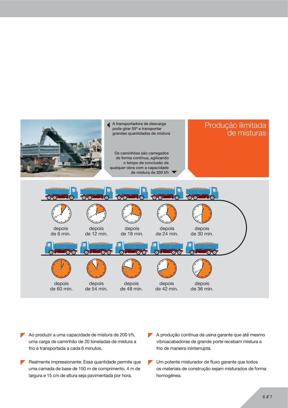 depois de 42 min. depois de 36 min. Ao produzir a uma capacidade de mistura de 200 t/h, uma carga de caminhão de 20 toneladas de mistura a frio é transportada a cada 6 minutos.