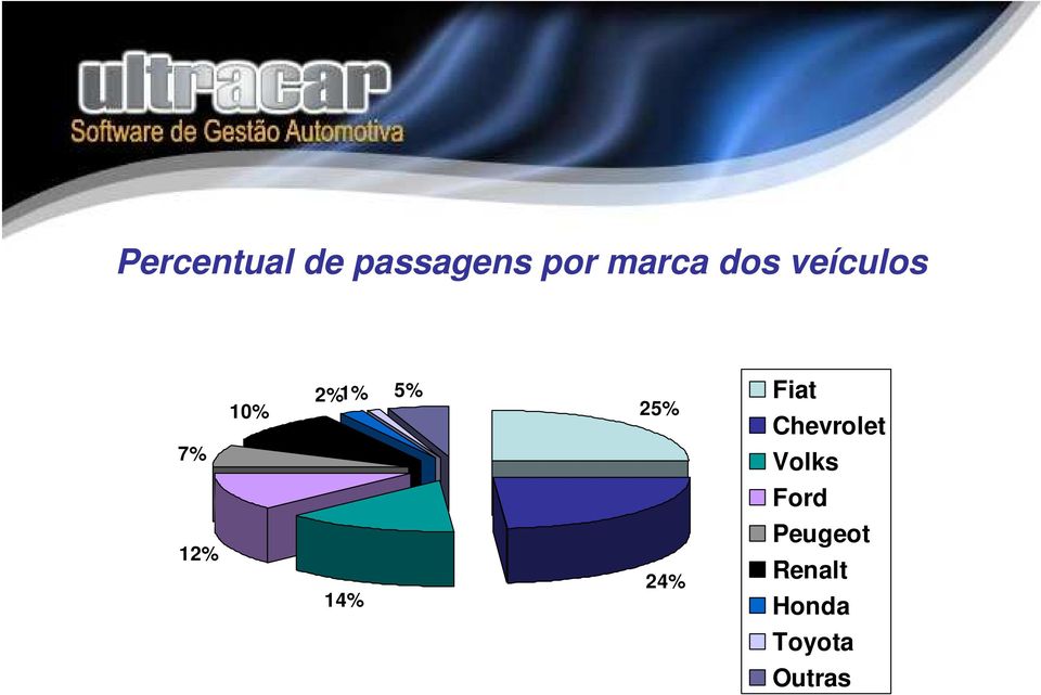 Fiat 25% 24% 14% Chevrolet Volks