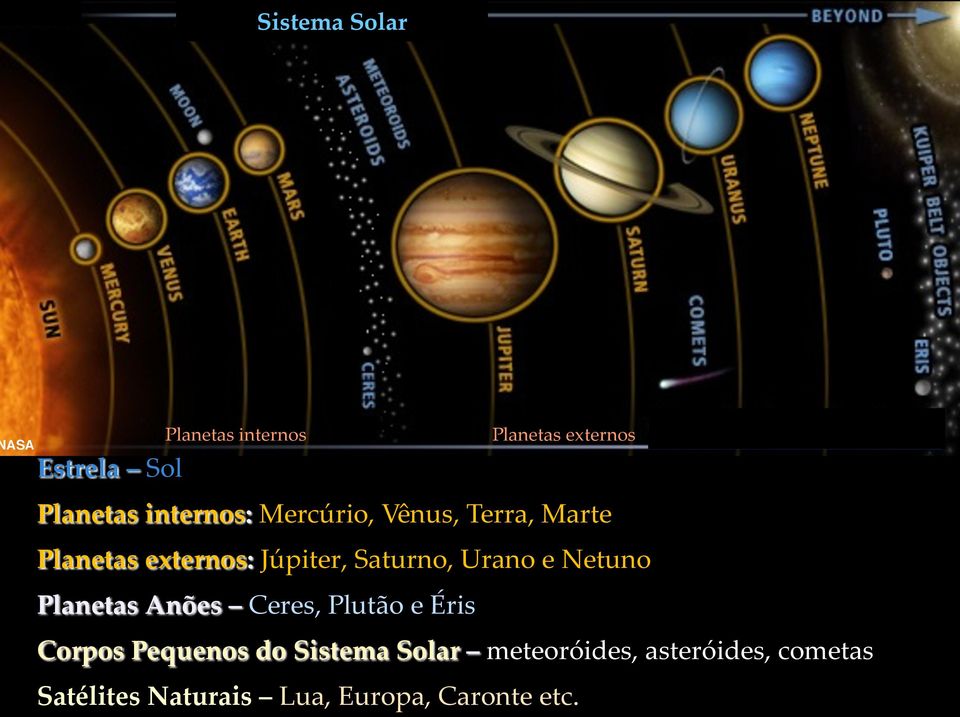 Urano e Netuno Planetas Anões Ceres, Plutão e Éris Corpos Pequenos do Sistema