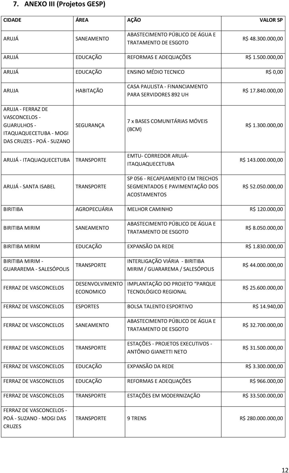 000,00 ARUJA - FERRAZ DE VASCONCELOS - - ITAQUAQUECETUBA - MOGI DAS CRUZES - POÁ - SUZANO SEGURANÇA 7 x BASES COMUNITÁRIAS MÓVEIS (BCM) R$ 1.300.