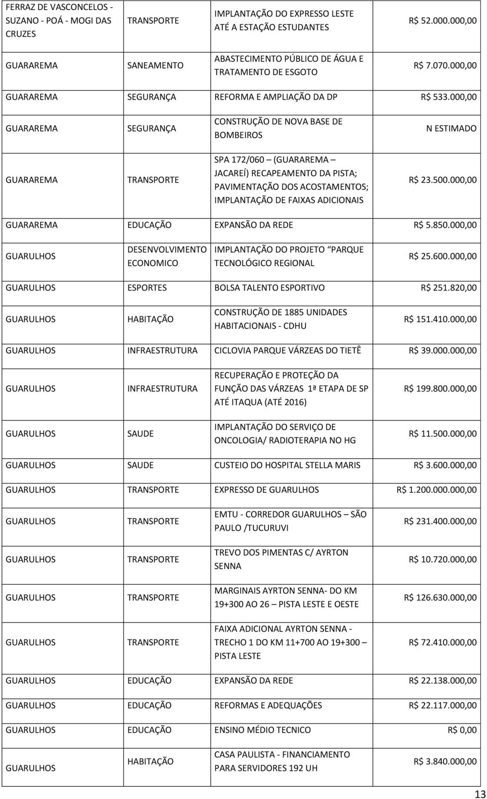 000,00 GUARAREMA SEGURANÇA CONSTRUÇÃO DE NOVA BASE DE BOMBEIROS N ESTIMADO GUARAREMA SPA 172/060 (GUARAREMA JACAREÍ) RECAPEAMENTO DA PISTA; PAVIMENTAÇÃO DOS ACOSTAMENTOS; IMPLANTAÇÃO DE FAIXAS