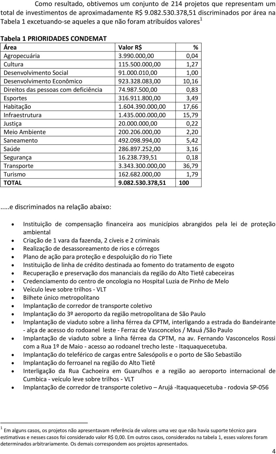 000,00 1,27 Desenvolvimento Social 91.000.010,00 1,00 Desenvolvimento Econômico 923.328.083,00 10,16 Direitos das pessoas com deficiência 74.987.500,00 0,83 Esportes 316.911.800,00 3,49 Habitação 1.