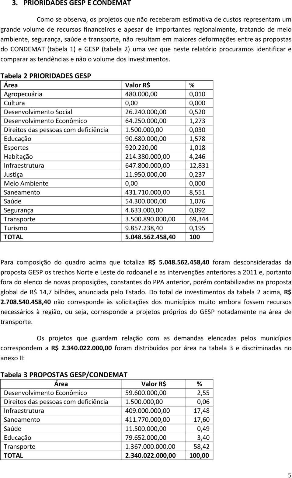 comparar as tendências e não o volume dos investimentos. Tabela 2 PRIORIDADES GESP Área Valor R$ % Agropecuária 480.000,00 0,010 Cultura 0,00 0,000 Desenvolvimento Social 26.240.