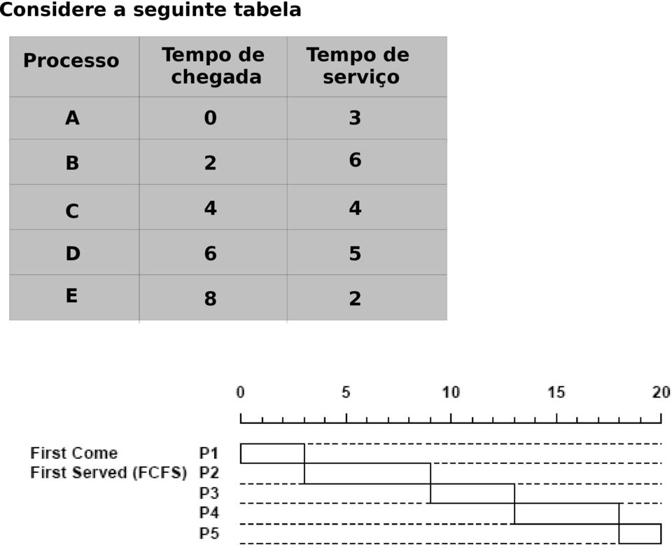 E Tempo de chegada 0 2 4