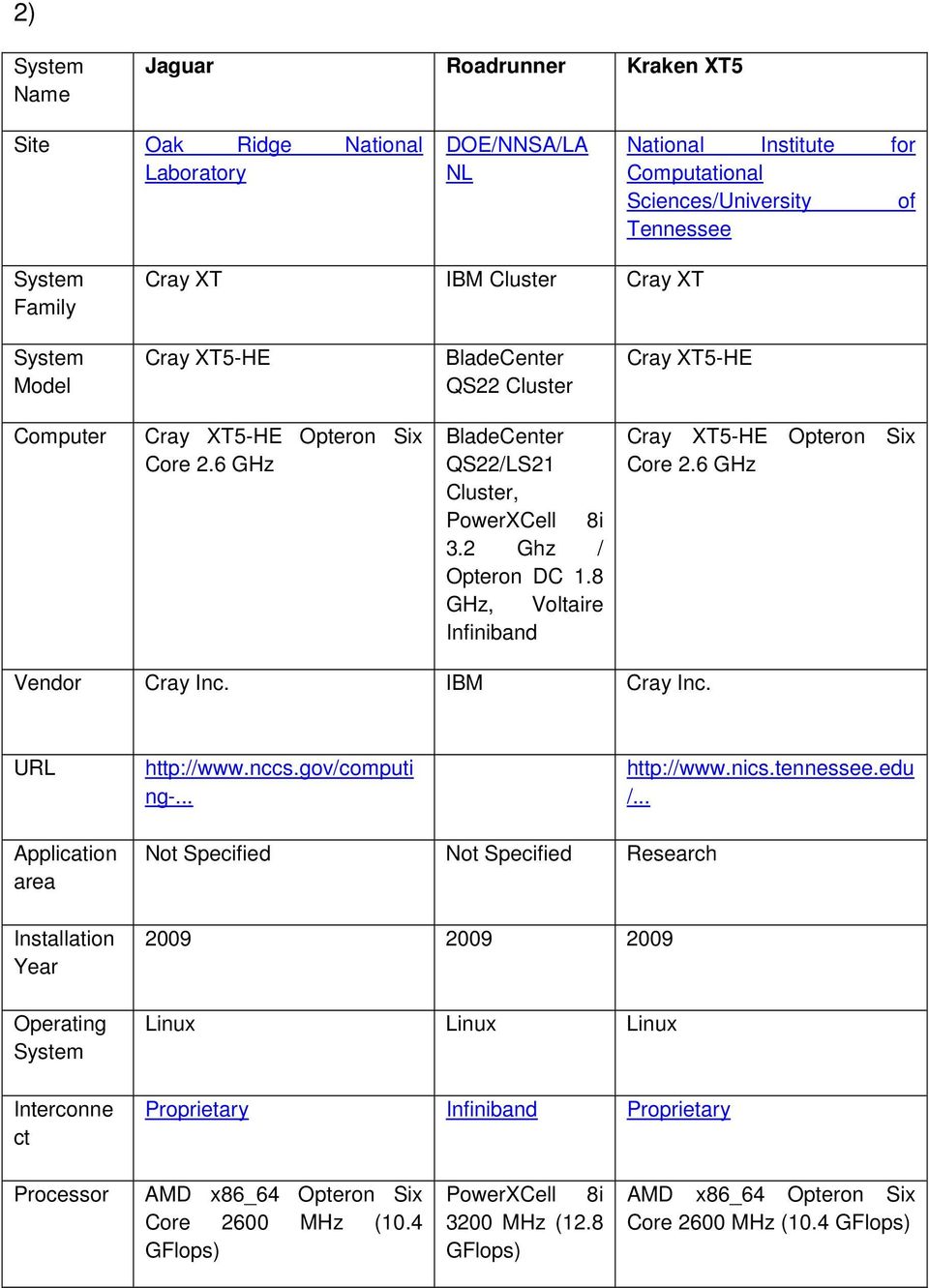 8 GHz, Voltaire Infiniband Cray XT5-HE Opteron Six Core 2.6 GHz Vendor Cray Inc. IBM Cray Inc. URL http://www.nccs.gov/computi ng-... http://www.nics.tennessee.edu /.