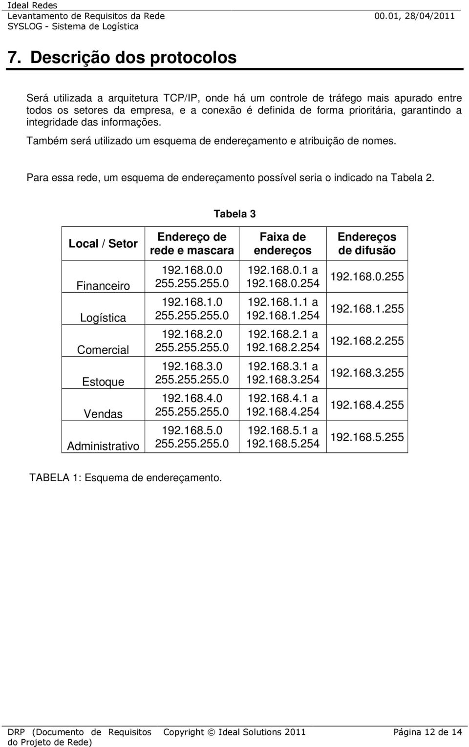 Tabela 3 Local / Setor Endereço de rede e mascara Faixa de endereços Endereços de difusão Financeiro Logística Comercial Estoque Vendas Administrativo 192.168.0.0 255.255.255.0 192.168.1.0 255.255.255.0 192.168.2.0 255.255.255.0 192.168.3.0 255.255.255.0 192.168.4.