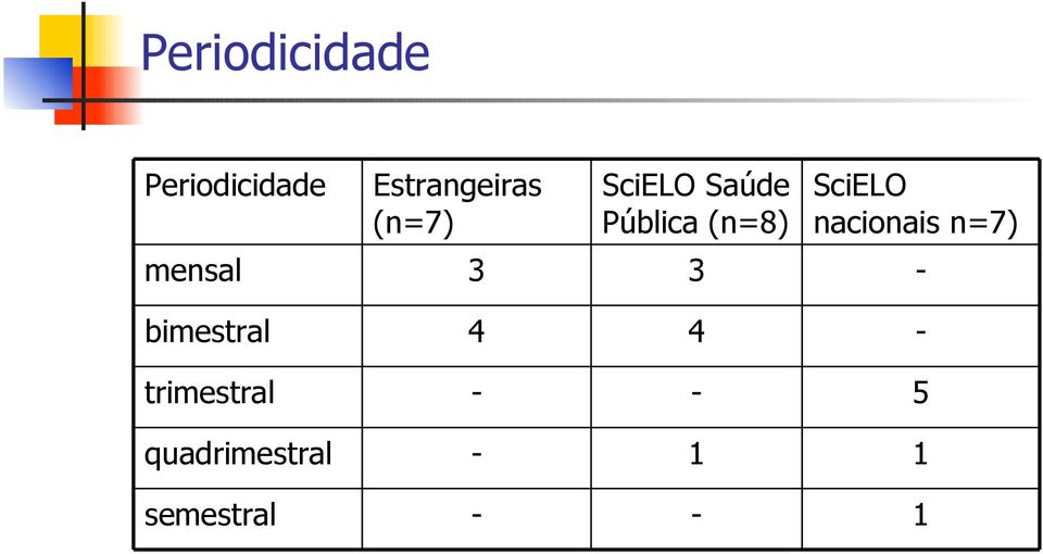 (n=8) SciELO nacionais n=7) mensal 3 3