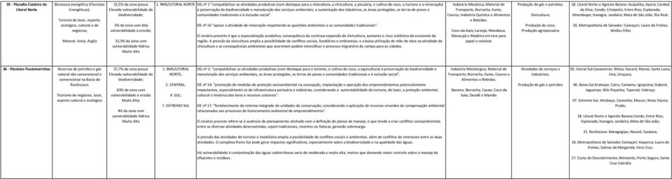 manutenção dos serviços ambientais, a sustentação dos tabuleiros, as áreas protegidas, as terras de povos e comunidades tradicionais e à inclusão social".