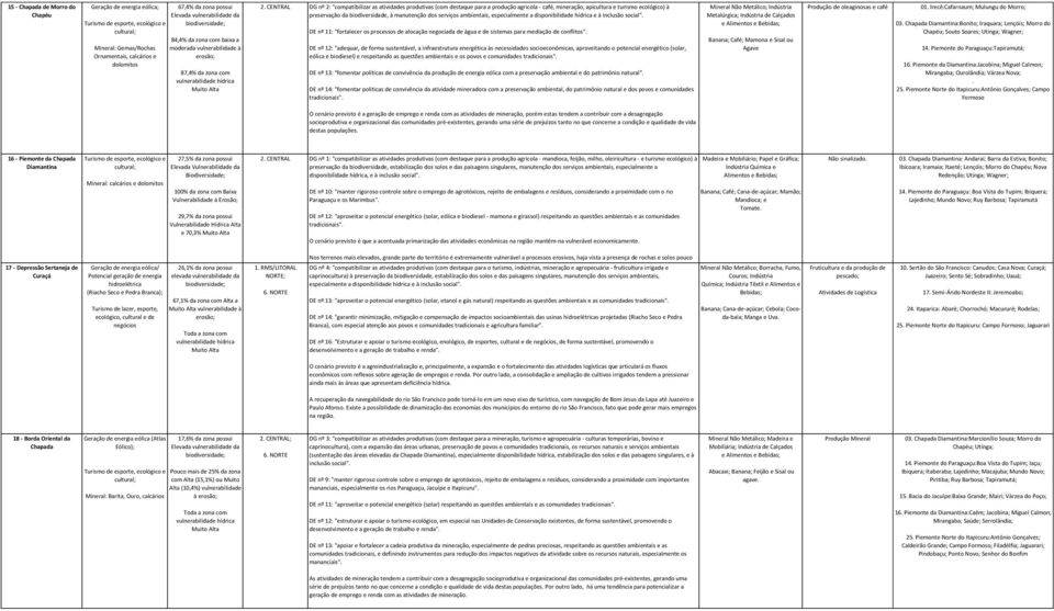 CENTRAL DG nº 2: "compatibilizar as atividades produtivas (com destaque para a produção agricola - café, mineração, apicultura e turismo ecológico) à preservação da biodiversidade, à manutenção dos