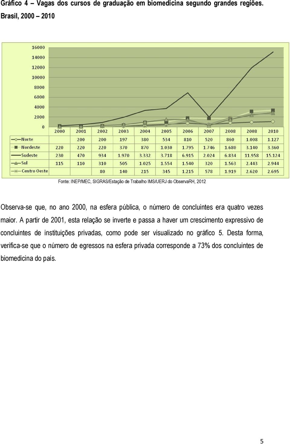 A partir de 2001, esta relação se inverte e passa a haver um crescimento expressivo de concluintes de instituições