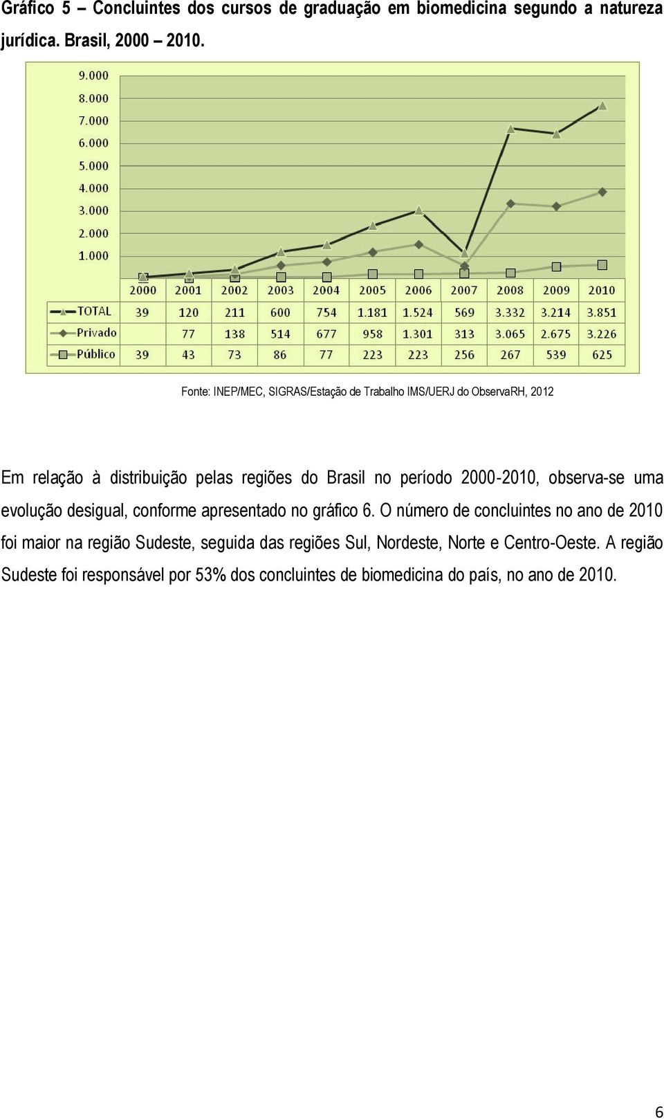 apresentado no gráfico 6.