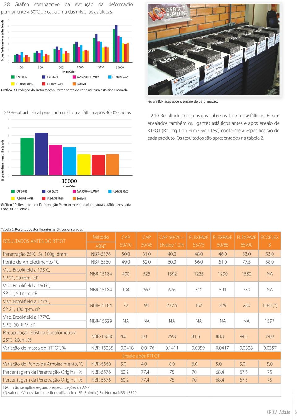 Foram ensaiados também os ligantes asfálticos antes e após ensaio de RTFOT (Rolling Thin Film Oven Test) conforme a especificação de cada produto. Os resultados são apresentados na tabela 2.