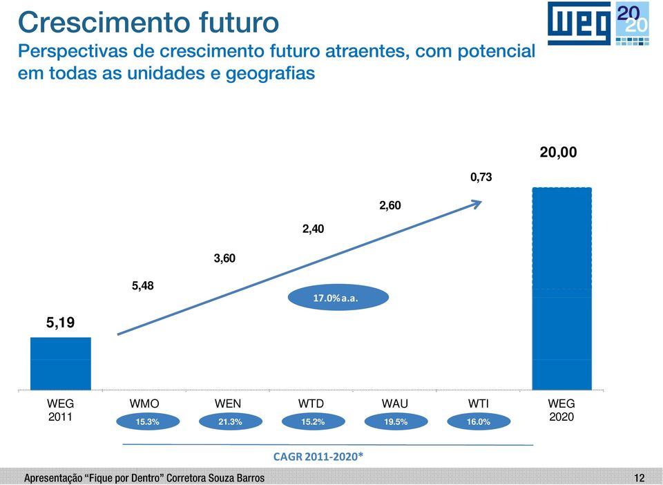 3,60 5,48 17.0% aa a.a. 5,19 WEG 2011 WMO WEN WTD WAU WTI WEG 2020 15.