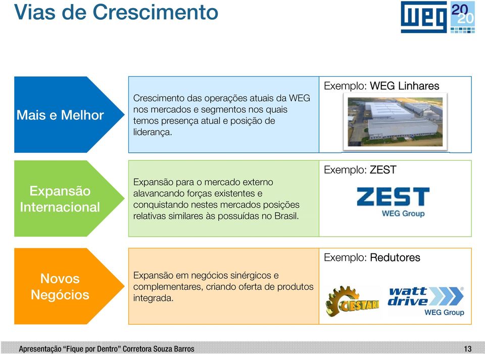 Exemplo: WEG Linhares Expansão Internacional Expansão para o mercado externo alavancando forças existentes e