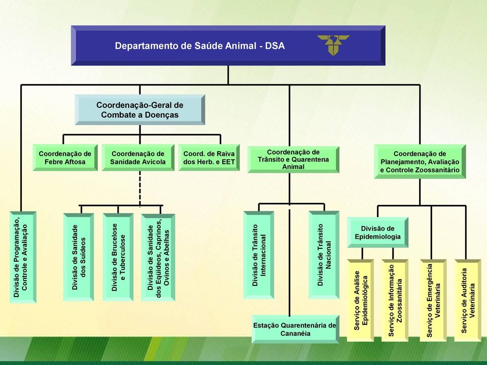 Divisão de Trânsito Nacional Departamento de Saúde Animal - DSA Coordenação-Geral de Combate a Doenças Coordenação de Febre Aftosa Coordenação de Sanidade Avícola Coord.