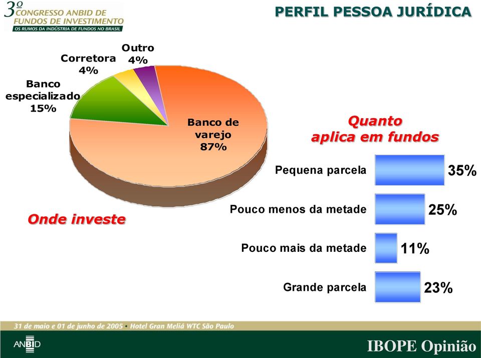 aplica em fundos Pequena parcela 35% Onde investe