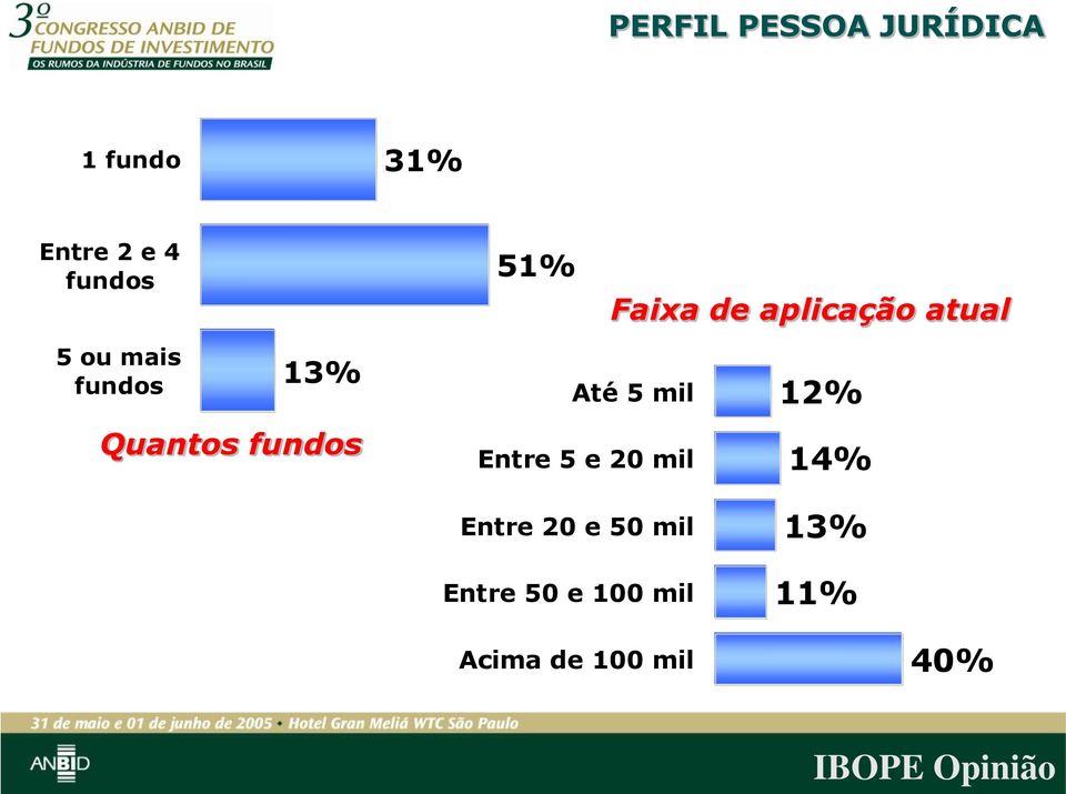 aplicação atual Até 5 mil Entre 5 e 20 mil 12% 14%