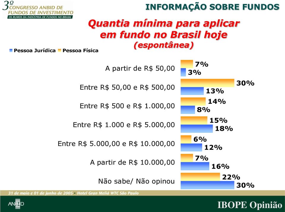 000,00 14% 8% 19% Entre R$ 1.000 e R$ 5.