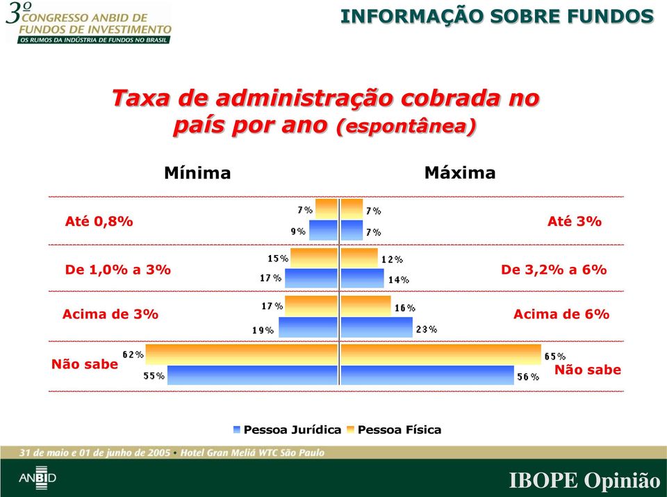 3% Mais de 09 a 12 meses 17% 19% Mais de 06 a 09 meses 62% Mais de 09 a 12 meses 55% 16% 23% Acima de 6% 65% 56% Não sabe Mais de 12 a 24 meses 13% 14% Mais de 12