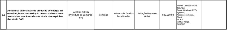 Antônio Estrela (Prefeitura de Lamarão - BA) contínua Número de famílias beneficiadas Limitação