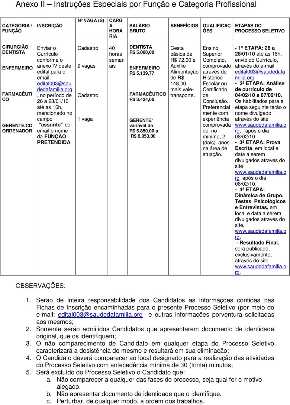 org, no período de 26 a 28/01/10 até as 16h, mencionado no campo assunto do email o nome da FUNÇÃO PRETENDIDA Cadastro 2 vagas Cadastro 1 vaga 40 horas seman ais DENTISTA R$ 5.000,00 ENFERMEIRO R$ 5.