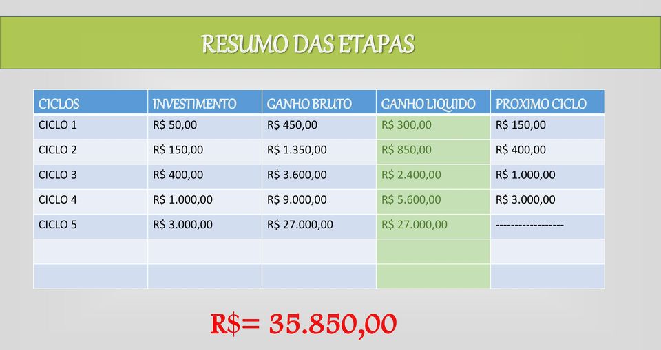 350,00 R$ 850,00 R$ 400,00 CICLO 3 R$ 400,00 R$ 3.600,00 R$ 2.400,00 R$ 1.