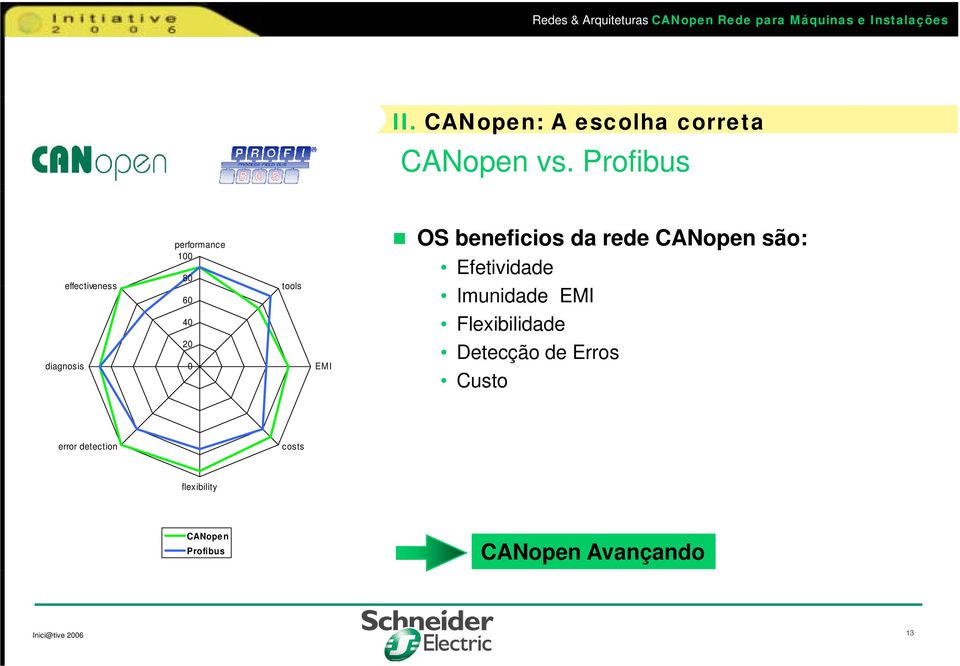 beneficios da rede CANopen são: Efetividade Imunidade EMI 40