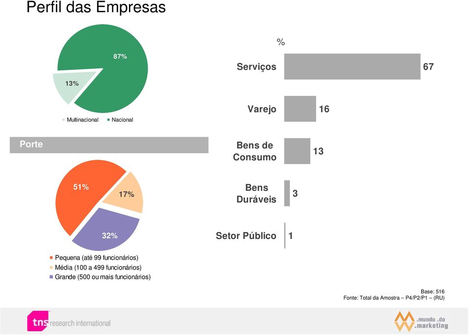 Público 1 Pequena (até 99 funcionários) Média (100 a 499 funcionários)