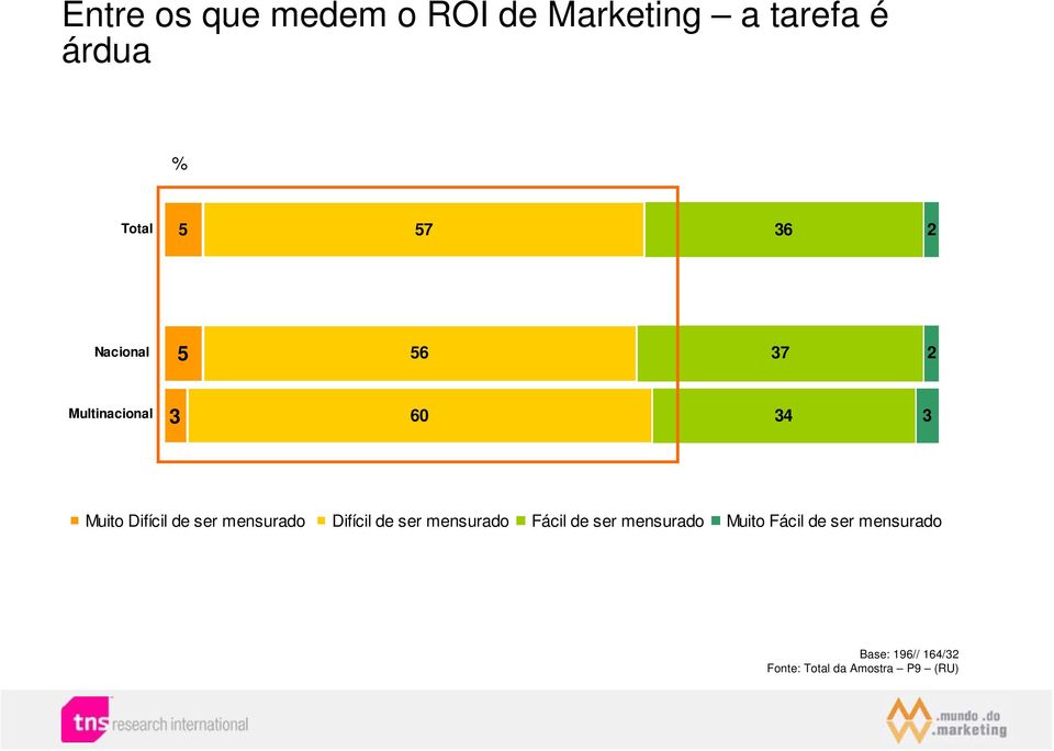 mensurado Difícil de ser mensurado Fácil de ser mensurado Muito