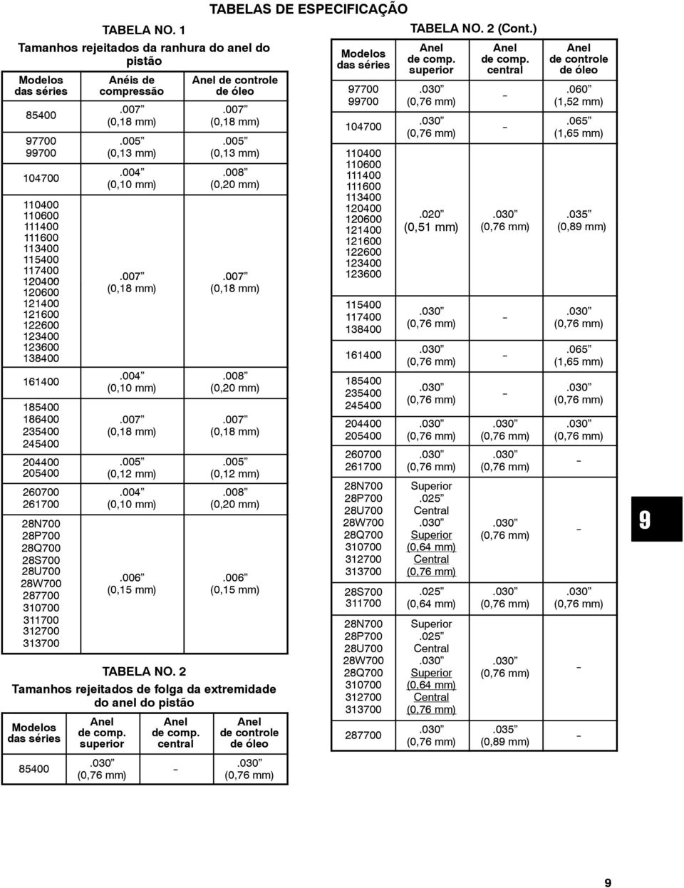 161400 185400 186400 235400 245400 204400 205400 260700 261700 311700 Anéis de compressão.007 (0,18 mm).005 (0,13 mm).004 (0,10 mm) TABELAS DE ESPECIFICAÇÃO  2 (Cont.) de controle de óleo.