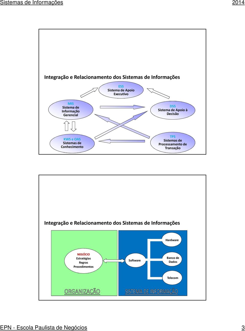 Sistemasde Processamentode Transação Integração e Relacionamento dos Sistemas de Informações