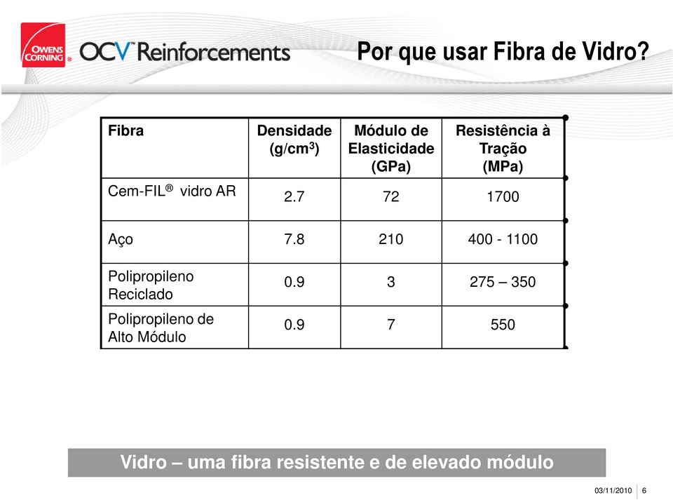 (MPa) Cem-FIL vidro AR 2.7 72 1700 Aço 7.