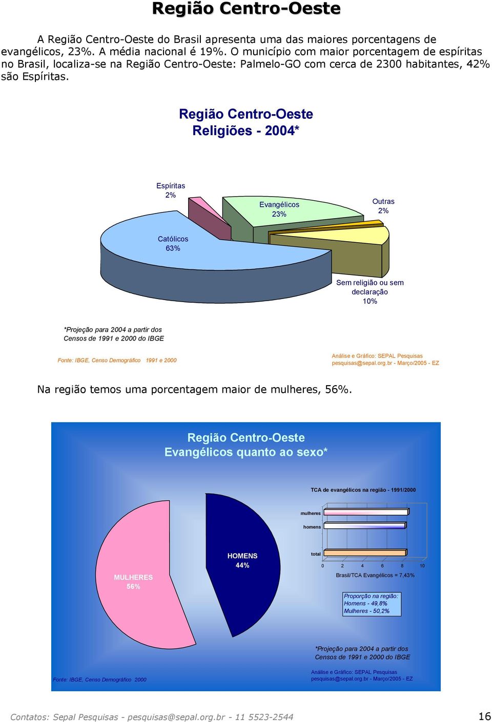 Região Centro-Oeste Religiões - 2004* Espíritas 2% Evangélicos 23% Outras 2% Católicos 63% Sem religião ou sem declaração 10% *Projeção para 2004 a partir dos Censos de 1991 e 2000 do IBGE Fonte: