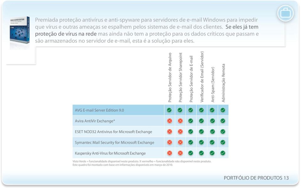 Proteção Servidor de Arquivo Proteção Servidor Sharepoint Proteção Servidor de E-mail Verificador de Email (Servidor) Anti-Spam (Servidor) Administração Remota AVG E-mail Server Edition 9.