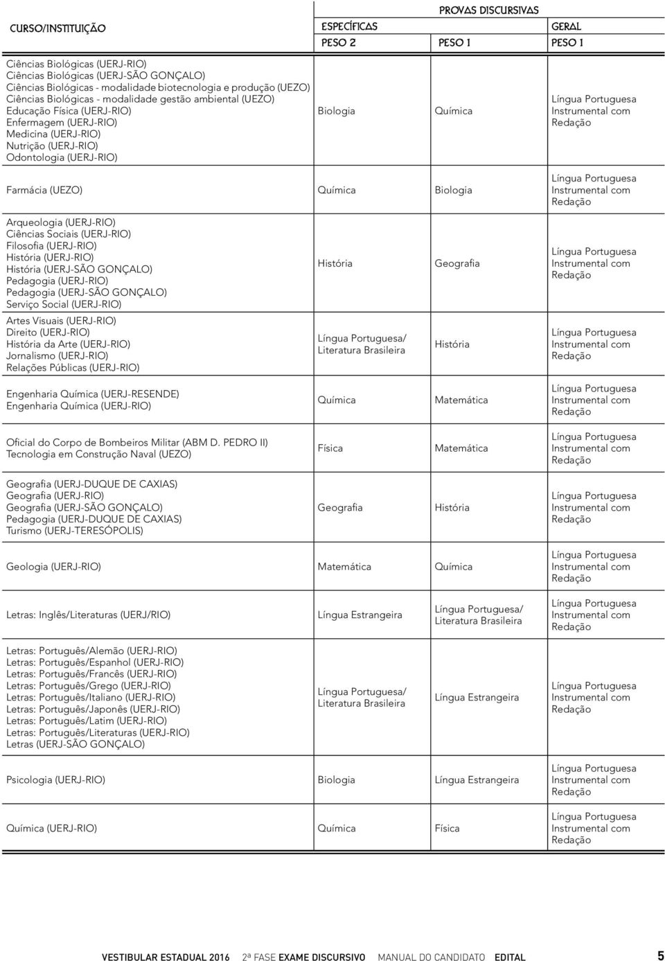 Química Farmácia (UEZO) Química Biologia Arqueologia (UERJ-RIO) Ciências Sociais (UERJ-RIO) Filosofia (UERJ-RIO) História (UERJ-RIO) História (UERJ-SÃO GONÇALO) Pedagogia (UERJ-RIO) Pedagogia