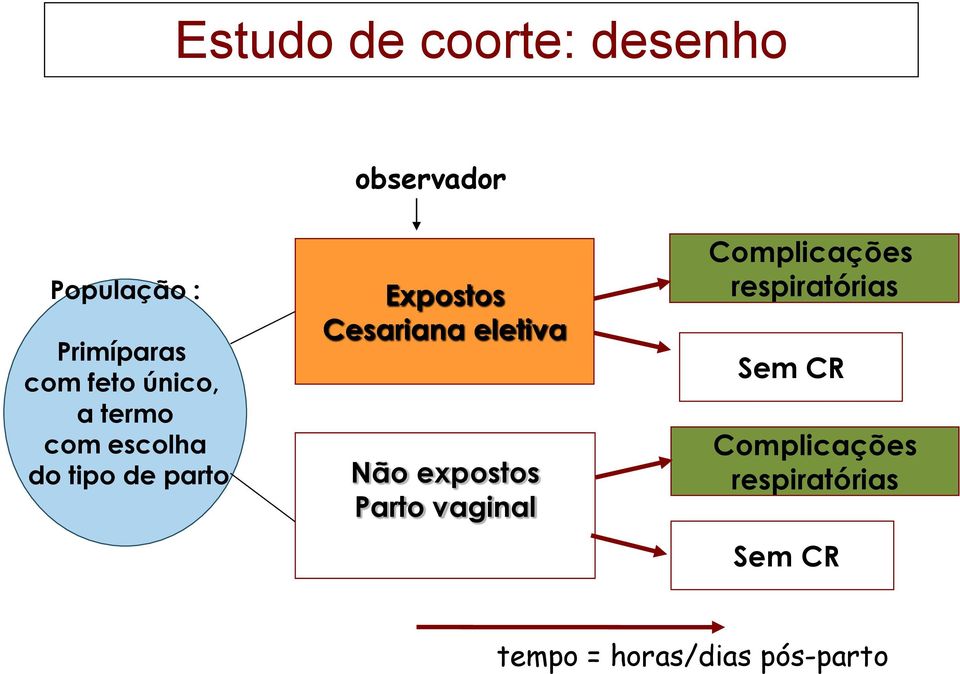 Cesariana eletiva Não expostos Parto vaginal Complicações