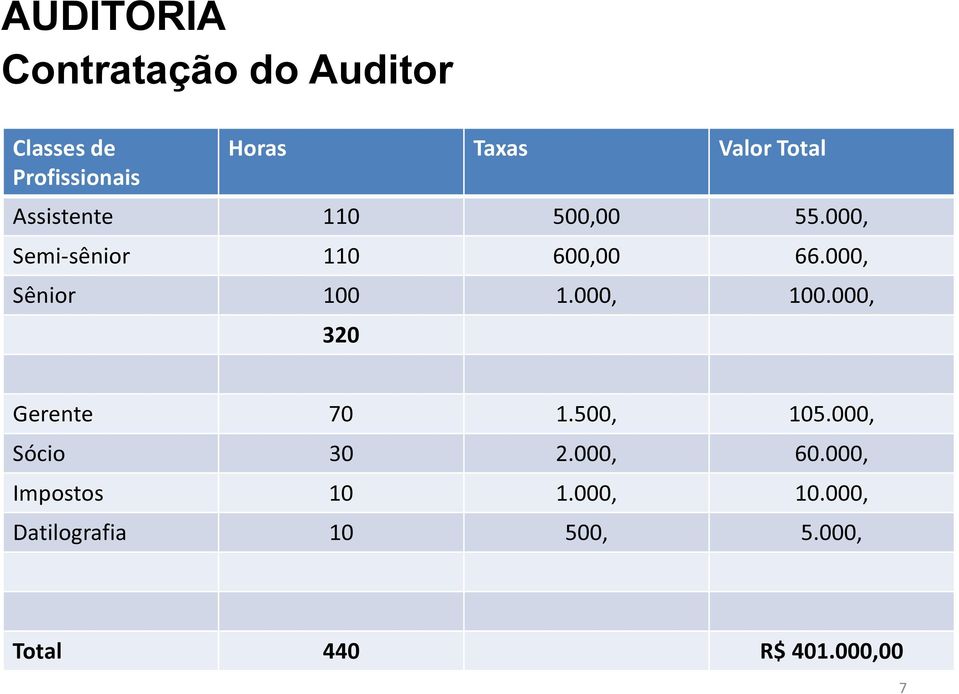 000, 100.000, 320 Gerente 70 1.500, 105.000, Sócio 30 2.000, 60.