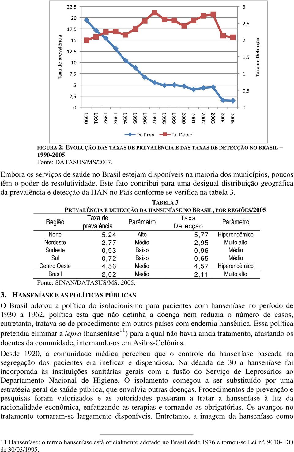 FIGURA 2: EVOLUÇÃO DAS TAXAS DE PREVALÊNCIA E DAS TAXAS DE DETECÇÃO NO BRASIL 1990-2005 Fonte: DATASUS/MS/2007.