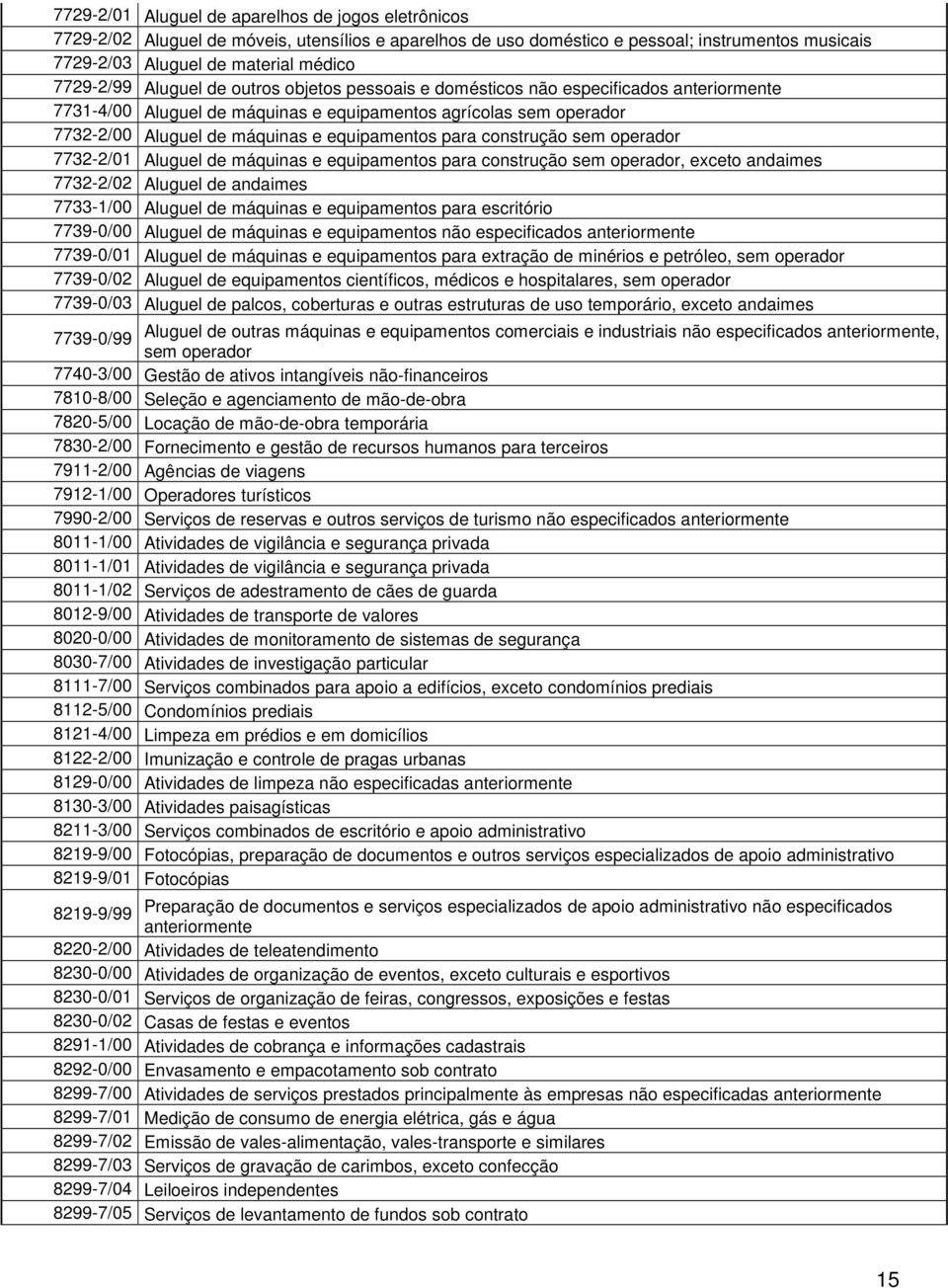 equipamentos para construção sem operador 7732-2/01 Aluguel de máquinas e equipamentos para construção sem operador, exceto andaimes 7732-2/02 Aluguel de andaimes 7733-1/00 Aluguel de máquinas e