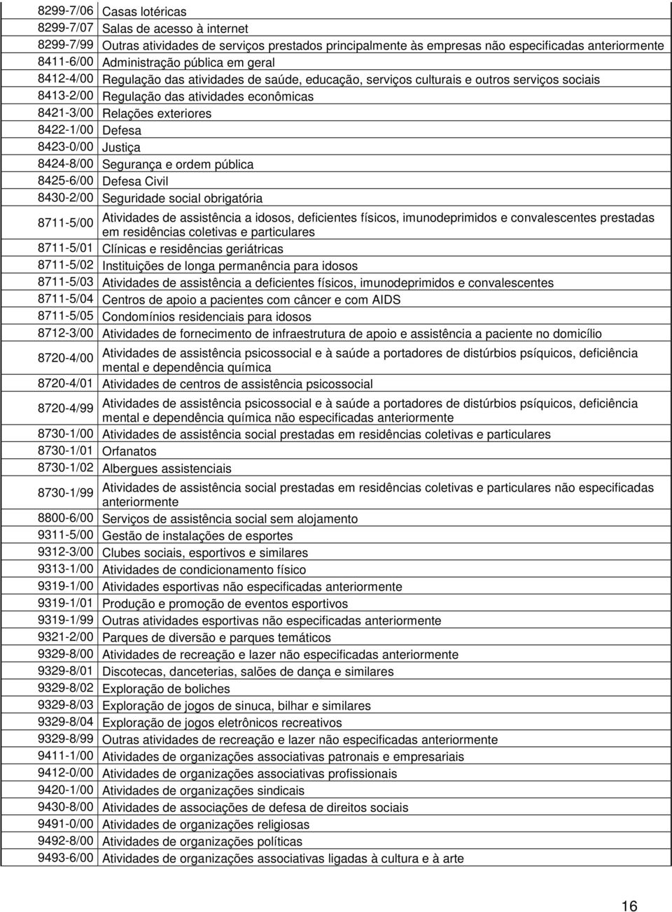 8422-1/00 Defesa 8423-0/00 Justiça 8424-8/00 Segurança e ordem pública 8425-6/00 Defesa Civil 8430-2/00 Seguridade social obrigatória 8711-5/00 Atividades de assistência a idosos, deficientes