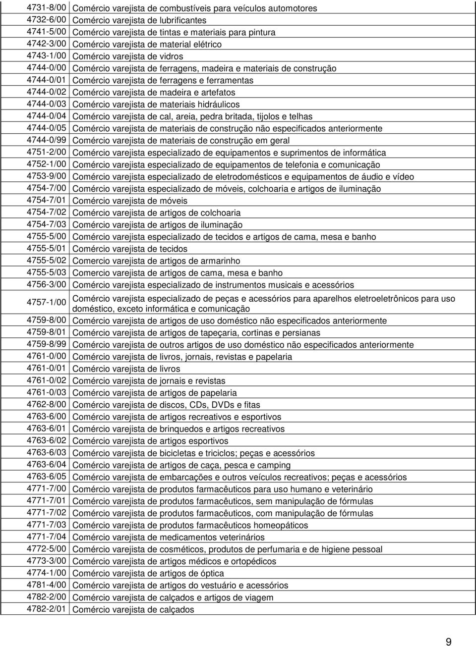 ferramentas 4744-0/02 Comércio varejista de madeira e artefatos 4744-0/03 Comércio varejista de materiais hidráulicos 4744-0/04 Comércio varejista de cal, areia, pedra britada, tijolos e telhas